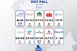 Ευρωεκλογές 2024: Σφαλιάρα για τη Νέα Δημοκρατία - Στέφανος Κασσελάκης και Αφροδίτη Λατινοπούλου οι μεγάλοι νικητές των exit poll