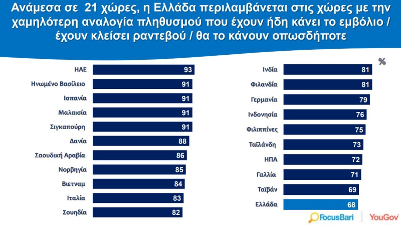 τελευταίοι οι Έλληνες στη διάθεση για εμβολιασμό