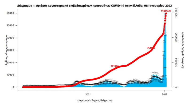  Μαύρη μέρα με περισσότερα από 37.000 νέα κρούσματα - Στους 634 οι διασωληνωμένοι