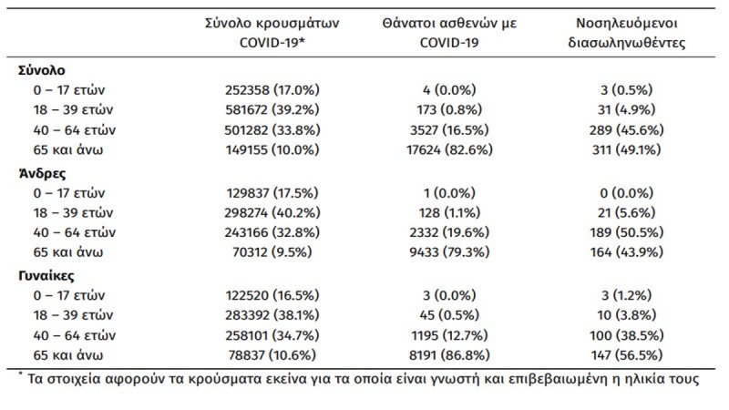  Μαύρη μέρα με περισσότερα από 37.000 νέα κρούσματα - Στους 634 οι διασωληνωμένοι