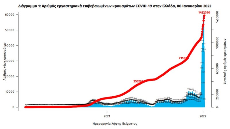 Μαύρα Θεοφάνεια με περισσότερα από 33.500 νέα κρούσματα - Στους 639 οι διασωληνωμένοι