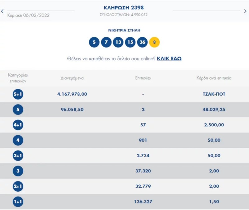  Κλήρωση Τζόκερ (6/2): Αυτοί είναι οι τυχεροί αριθμοί για τα 4.100.000 ευρώ