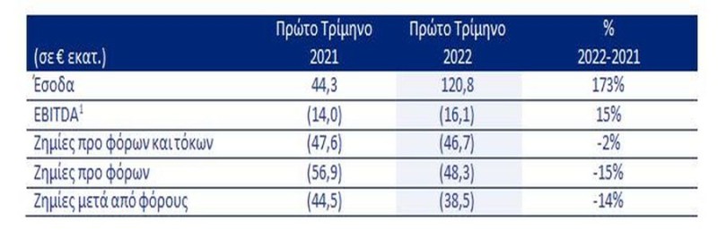 Aegean: Βασικά μεγέθη πρώτου τριμήνου 2022