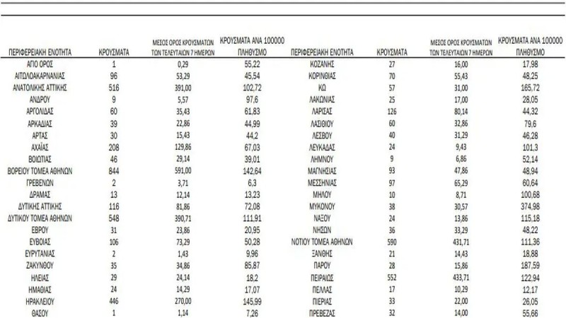 Κορωνοϊός: 7.204 νέα κρούσματα – 10 θάνατοι