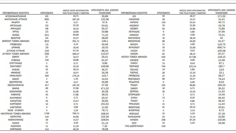 Κορωνοϊός: 8.083 νέα κρούσματα - 12 θάνατοι