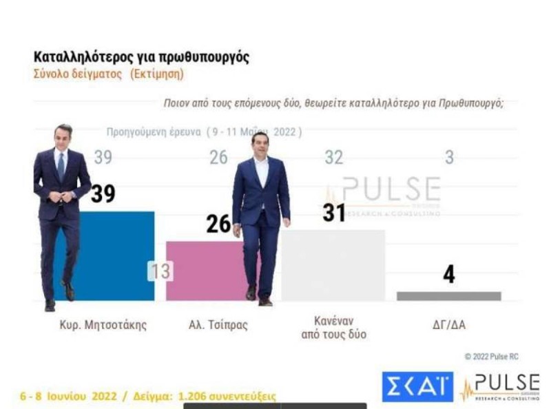 Δημοσκόπηση: Στις 8,5 μονάδες το προβάδισμα της Νέας Δημοκρατίας έναντι του ΣΥΡΙΖΑ - Ισχυρός Μητσοτάκης στους δείκτες