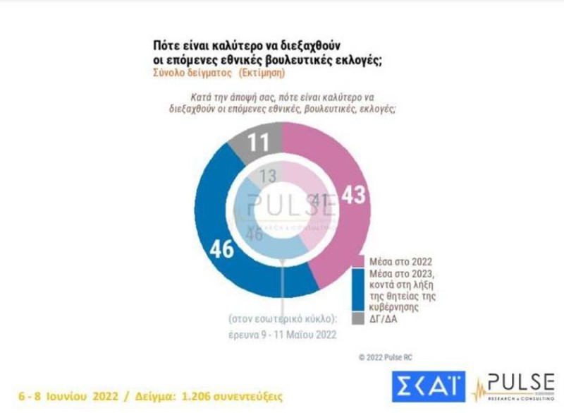 Δημοσκόπηση: Στις 8,5 μονάδες το προβάδισμα της Νέας Δημοκρατίας έναντι του ΣΥΡΙΖΑ - Ισχυρός Μητσοτάκης στους δείκτες