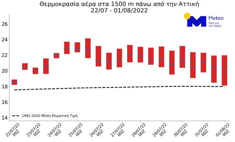 καύσωνας 10ήμερο