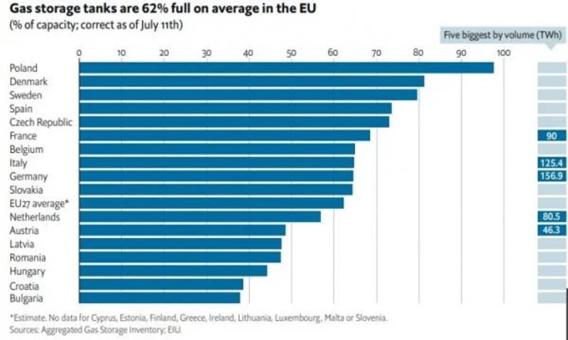 Economist: Ύφεση στην Ευρώπη τον χειμώνα - Το ντόμινο που θα προκαλέσει η ενεργειακή κρίση