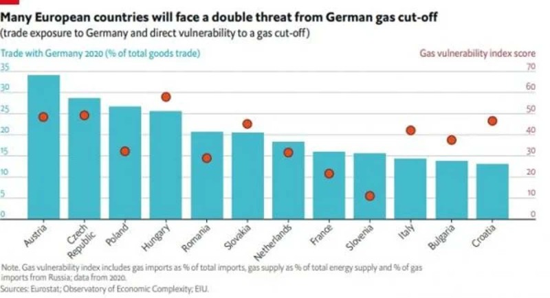 Economist: Ύφεση στην Ευρώπη τον χειμώνα - Το ντόμινο που θα προκαλέσει η ενεργειακή κρίση