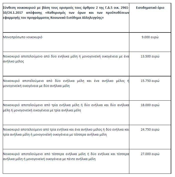  ΔΕΗ - Κοινωνικό Τιμολόγιο: Μέχρι πότε οι αιτήσεις για να μην σας «πετάξει» εκτός το σύστημα