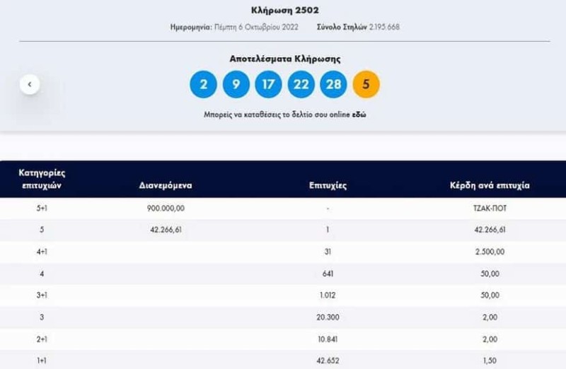  Κλήρωση Τζόκερ (6/10): Αυτοί είναι οι τυχεροί αριθμοί για τα 900.000 ευρώ