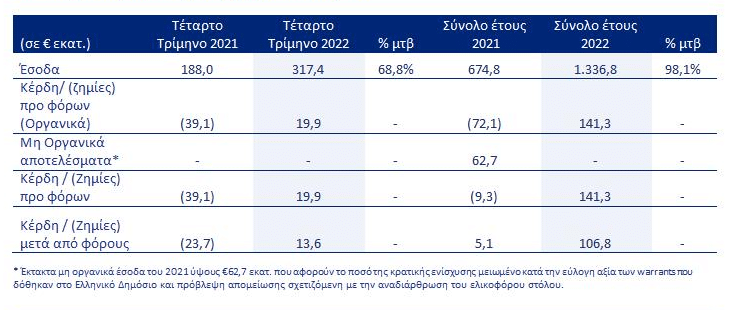 Aegean: Αποτελέσματα Τέταρτου Τριμήνου και Έτους 2022