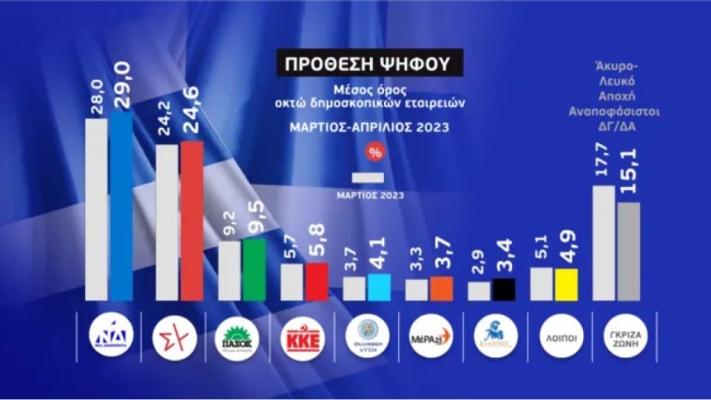 Πρόθεση ψήφου σύμγωνα με δημοσκόπηση για τις επερχόμενες εκλογές