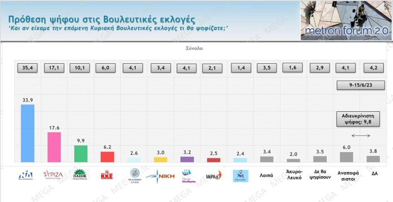 δημοσκόπηση πρόθεση ψήφου