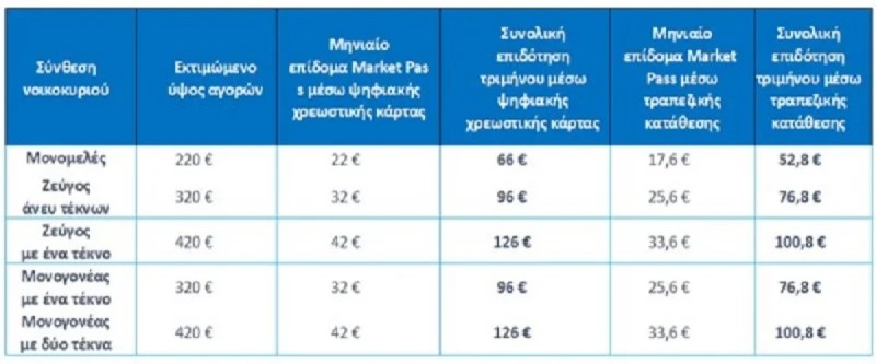 Πίνακας με τα ποσά δικαιούχων του Market Pass