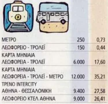 Παράλληλα, οι τιμές στα καύσιμα ήταν… ονειρικές. Η αμόλυβδη κόστιζε 237 δραχμές, δηλαδή 0,69 ευρώ, ενώ σήμερα η τιμή του λίτρου φτάνει το 1,7 ευρώ.