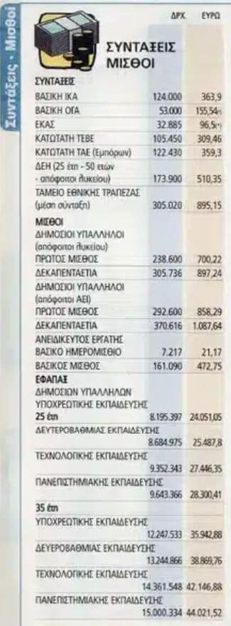 Τελικά ήταν καλύτερα με δραχμές; Με 2 ευρώ έπαιρνες τυρόπιτα, ζαμπονοτυρόπιτα και κουλούρι