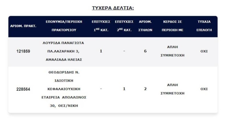 Στην Αμαλιάδα ο μεγάλος νικητής του Τζόκερ