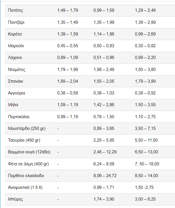 Τιμές Πάσχα