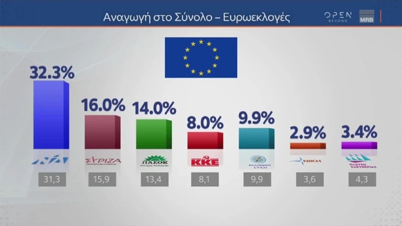 Δημοσκόπηση OPEN για τις Ευρωεκλογές