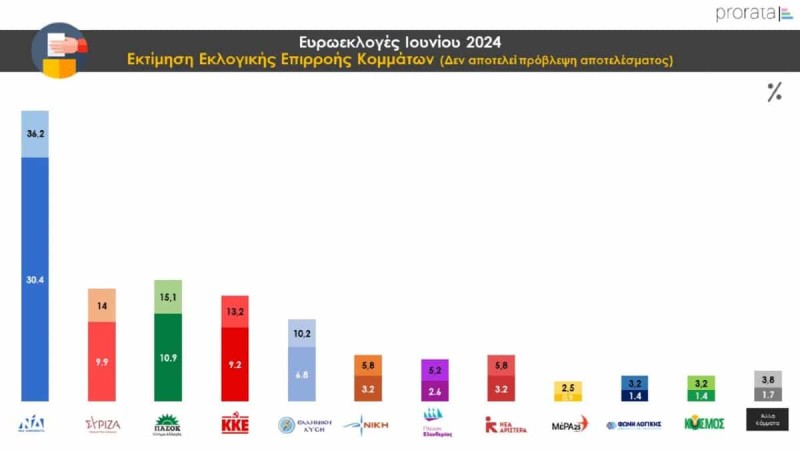 Δημοσκόπηση Prorata για τις Ευρωεκλογές