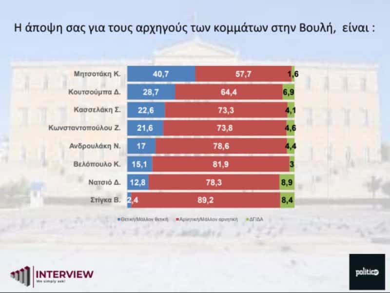 Δημοσκόπηση Interview: Στο 35% η Νέα Δημοκρατία στην εκτίμηση ψήφου για τις ευρωεκλογές - Ποιοι υποψήφιοι είναι πρώτοι;