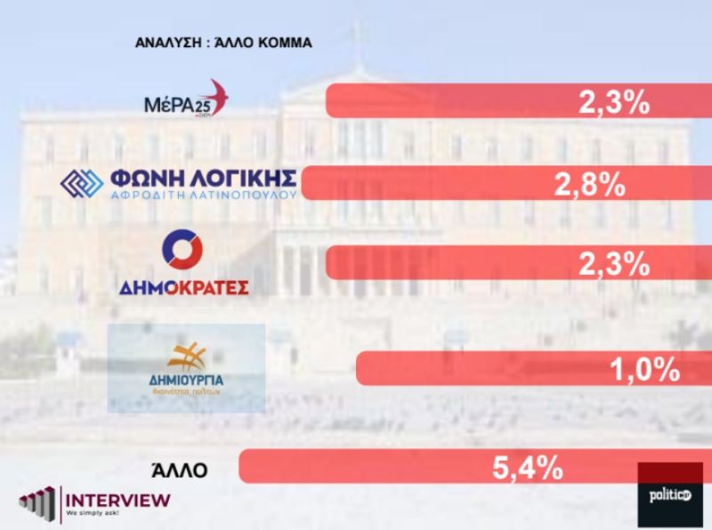 Δημοσκόπηση Interview: Στο 35% η Νέα Δημοκρατία στην εκτίμηση ψήφου για τις ευρωεκλογές - Ποιοι υποψήφιοι είναι πρώτοι;