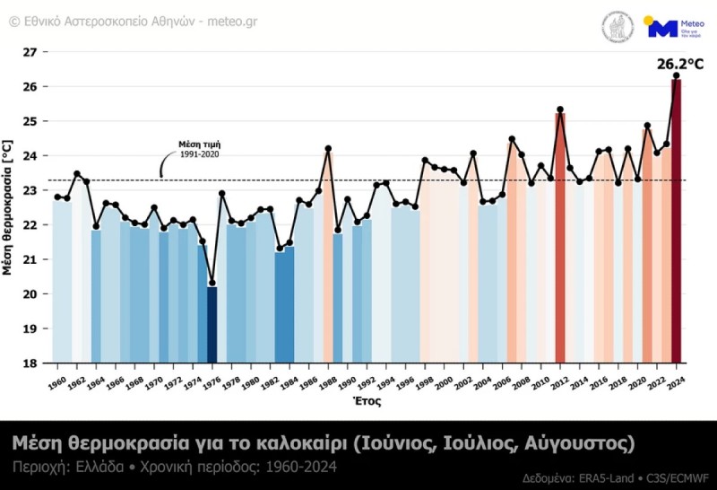 Καιρός: Το γράφημα του τρόμου για τα καλοκαίρια μας - Παρουσιάζει τη μέση θερμοκρασία από το 1960 μέχρι σήμερα (photo)