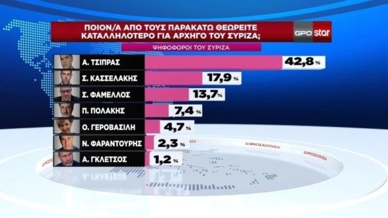 Δημοσκόπηση GPO