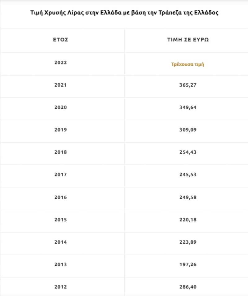 Το τρελό ποσό που έχουν βγάλει όσοι έχουν χρυσές λίρες από το 1970 έως σήμερα