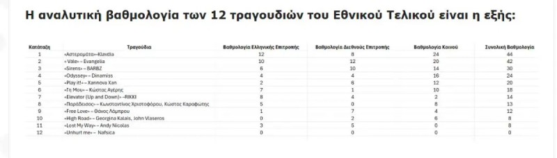 Η Διεθνής Επιτροπή...χαντάκωσε την Klavdia: Η αναλυτική βαθμολογία για το κάθε τραγούδι